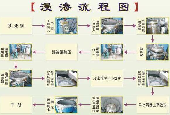 浸滲加工是金屬鑄件、注塑件等漏氣、漏水，進(jìn)行真空補(bǔ)漏的好方法