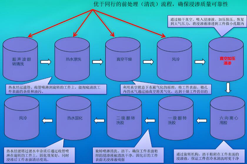 剖析浸滲工藝的優劣及發展建議